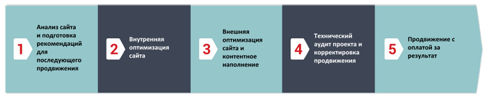 Этапы продвижения